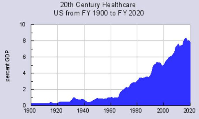 health-care-costs-USA Economic Data