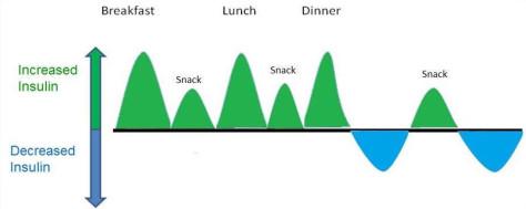 Frequent Snacking