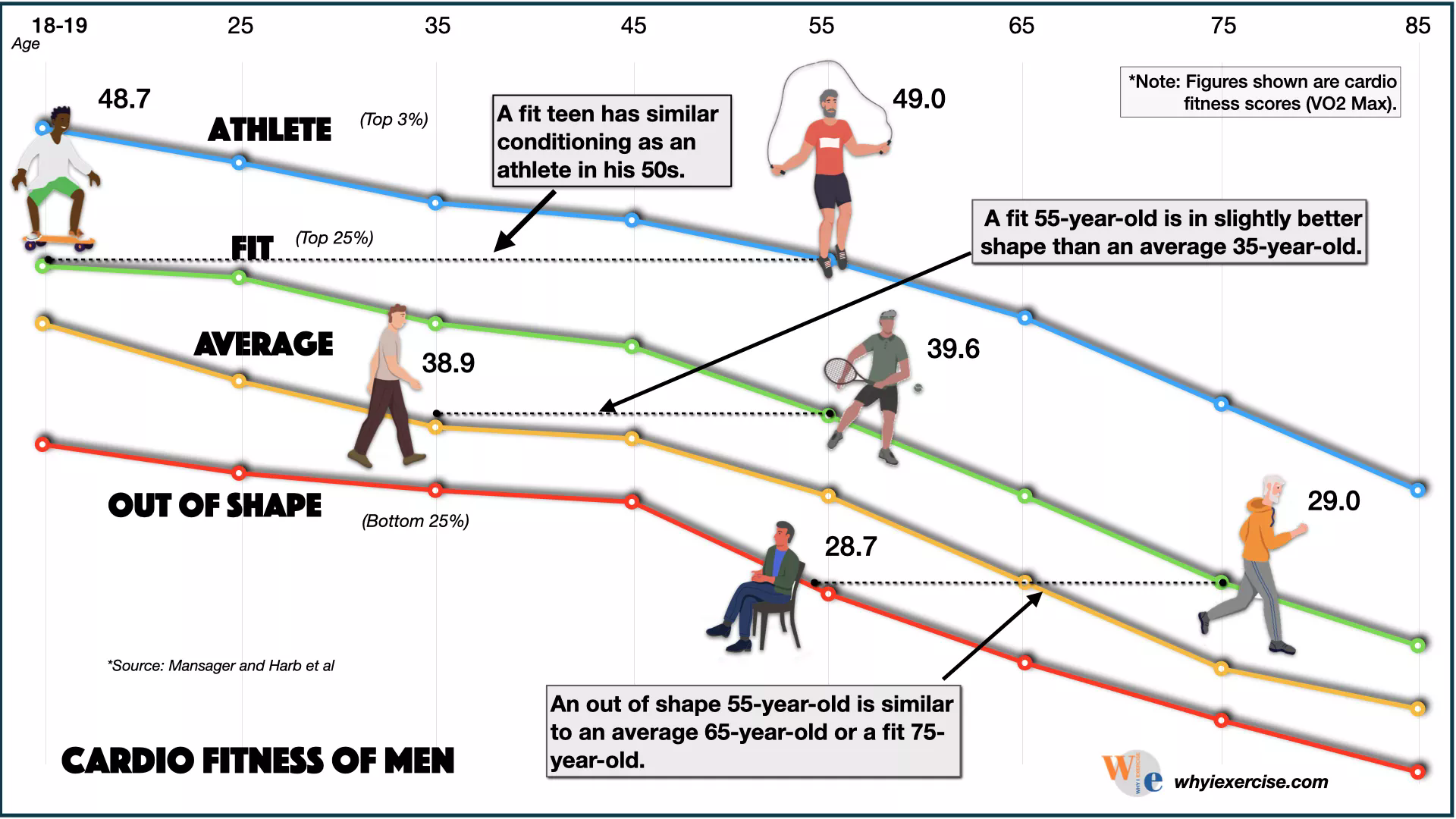 Cardio fitness in men